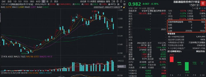 港股硬科技回調蓄力，資金涌動！規模最大港股通信息技術ETF華寶（159131）跌超6%，單日凈申購2600萬份_新浪財經_新浪網