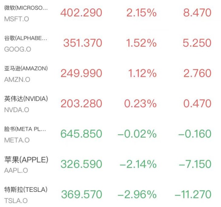 美股高開低走道指跌超300點，芯片股企穩閃迪美光反攻，中國資產閃耀阿里巴巴漲近5%
