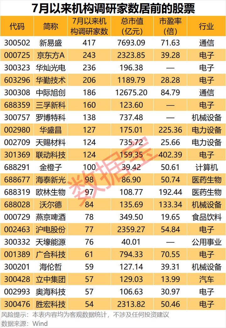 000703，業(yè)績?cè)龀?000%，40家機(jī)構(gòu)調(diào)研！7月以來獲機(jī)構(gòu)密集調(diào)研股出爐_新浪財(cái)經(jīng)_新浪網(wǎng)