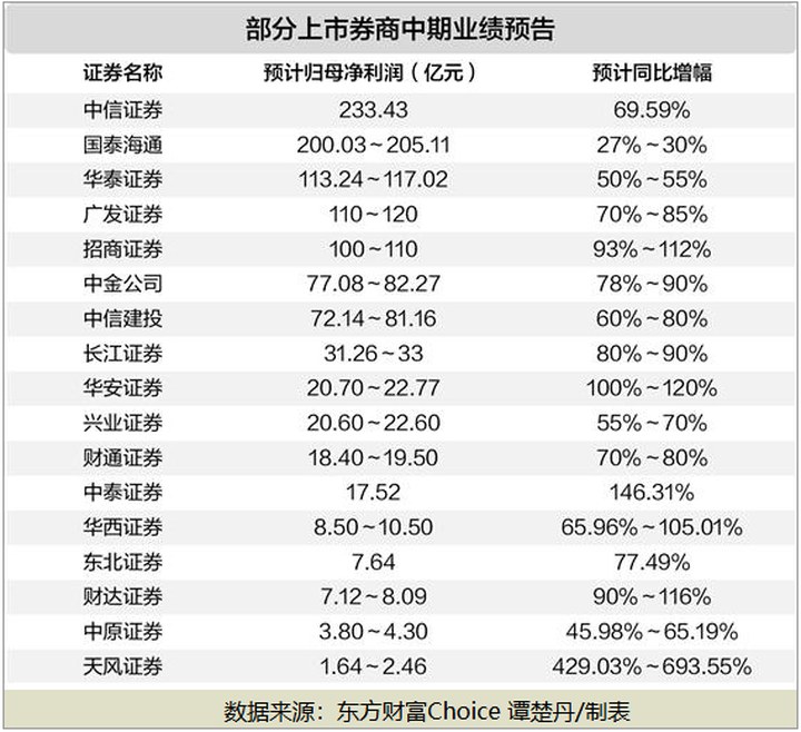 十多家上市券商中期業績大幅預增 財富轉型、業務協同、區域深耕等多路并進