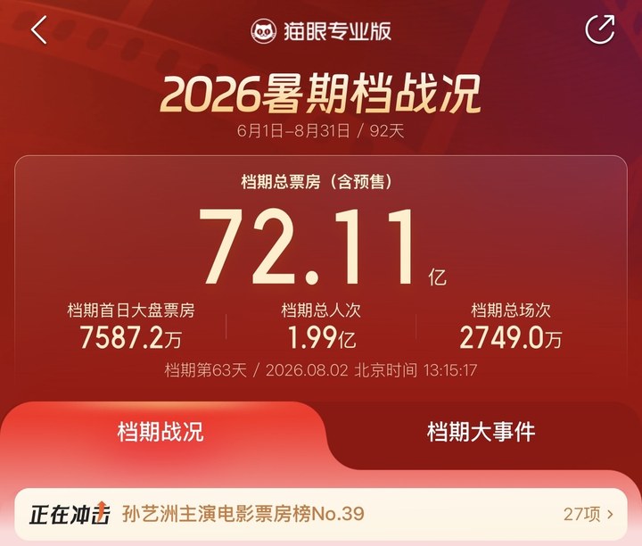 183元一張點映的IMAX票搶不到，票價越高越叫座 暑期檔冷熱不均，什么樣的電影仍能拉動消費？ | 每經網