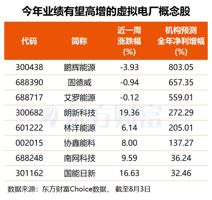 重磅規劃落地！虛擬電廠加速邁向規模化商業化 多股業績倍增可期(名單) _ 東方財富網