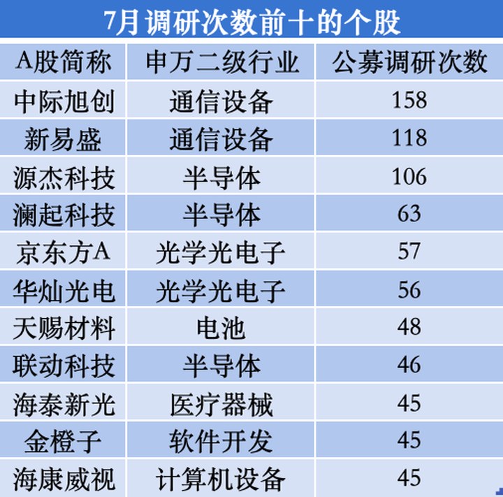 張坤、劉格菘、趙楓等百億基金經理齊出動 7月公募調研盯上這些賽道 _ 東方財富網