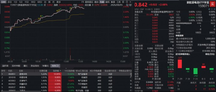 儲能發力，麥格米特再度漲停！華寶基金新能源電池ETF（159071）放量漲2.68%收復20日線_新浪財經_新浪網