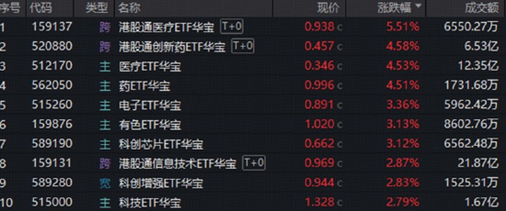 “藥”爆了！華寶基金醫療ETF、創新藥ETF集體漲超4.5%！PCB點燃電子板塊，光模塊龍頭尾盤卻跳水，咋回事？_新浪財經_新浪網