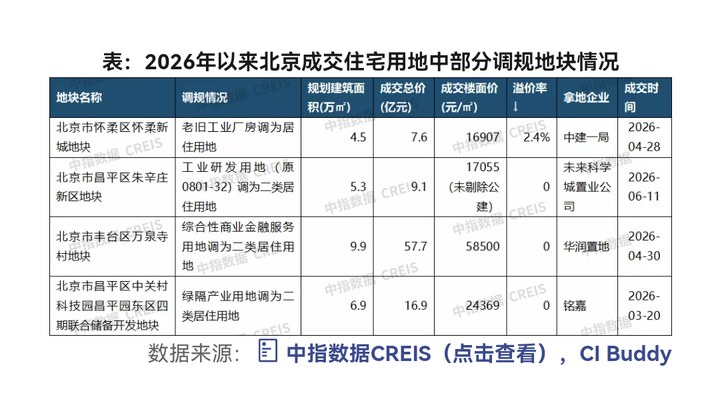 一線城市高價(jià)地被爭(zhēng)搶，地塊“調(diào)規(guī)”后出讓成主流