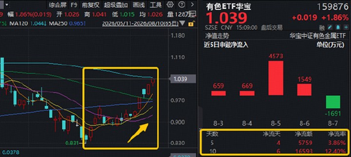 美聯儲加息預期反轉？美國狂砸30億美元搶礦，華寶基金有色ETF（159876）最高上探2%，強勢5連漲！_新浪財經_新浪網
