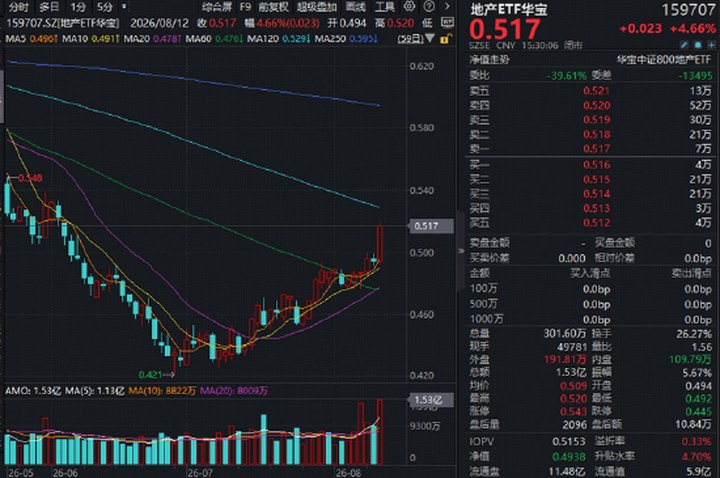突然爆發！華寶基金地產ETF領漲4.66%！科技反彈，高“光”159363、全“芯”589190漲超2%，電子板塊狂涌_新浪財經_新浪網