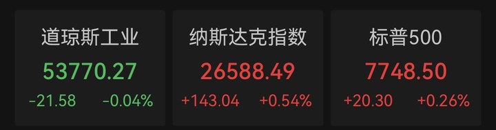 通脹放緩削弱加息預期！美股漲跌互現，AI算力、存儲芯片爆發，CoreWeave與超微電腦漲近20%，布油逼近90美元