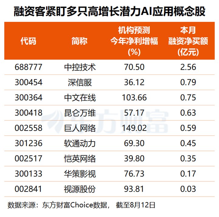 巨頭集體驗證變現路徑 AI應用商業化拐點漸近 多只潛力股獲融資客關注(名單) _ 東方財富網