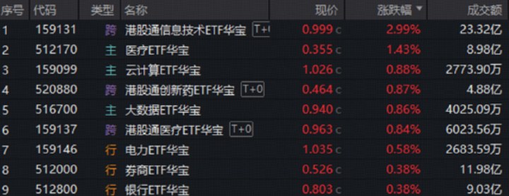 聯想引爆港股硬科技，159131沖高逾4%！CXO卷土重來，華寶基金醫療ETF創6個月新高！_新浪財經_新浪網