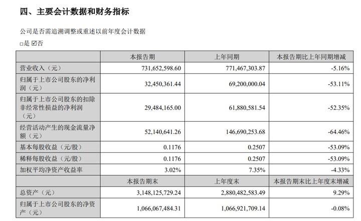 9天8板大牛股 上半年凈利潤下降53.11% _ 東方財富網(wǎng)