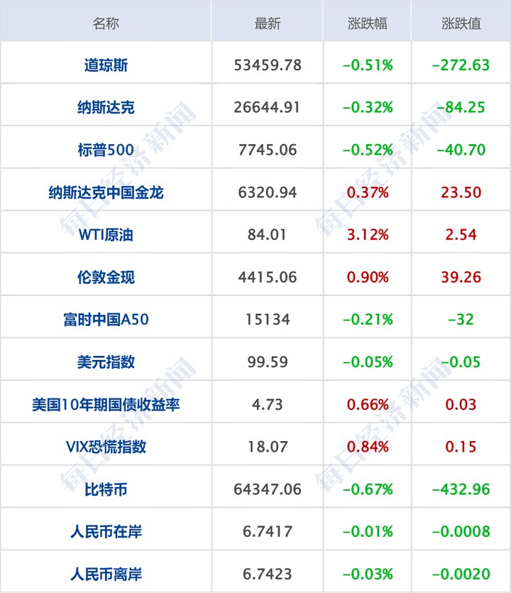 特朗普稱不尋求延長與伊朗的諒解備忘錄；宇樹科技明日科創板上市；李書福辭任吉利汽車董事會主席；大疆訴美國國防部，有重大進展丨每經早參 | 每經網