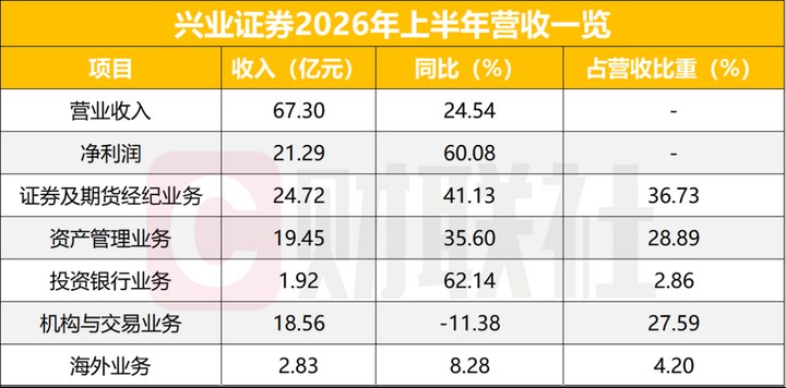 興業(yè)證券上半年凈利增長60% 時(shí)隔5年再超20億 _ 東方財(cái)富網(wǎng)