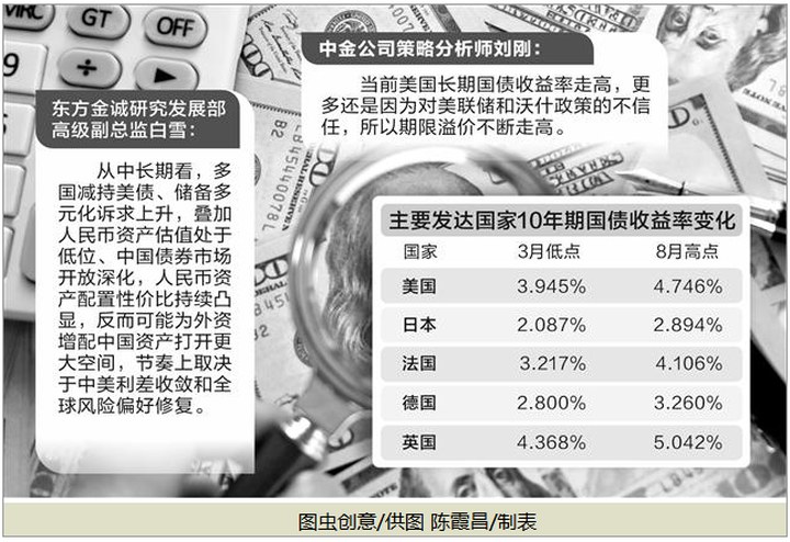 多國長期國債收益率攀升 全球資產配置格局生變