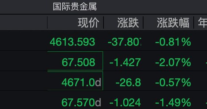 國際金價自4700美元附近回落，反彈就此終結？高盛：年末將達到4900美元_新浪財經_新浪網