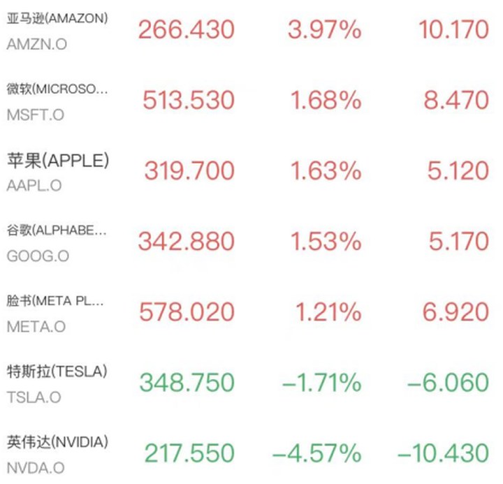加息恐慌再現，芯片股光通信重挫，英偉達跌超4%，貴金屬跳水黃金失守4500美元