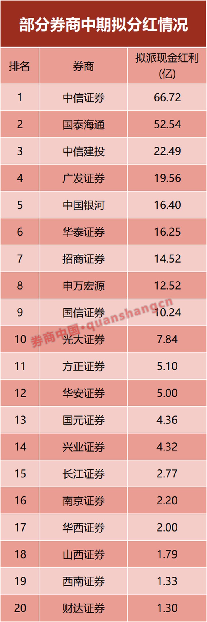 太“壕”了！券商大手筆，中期分紅將超273億元！_新浪財經_新浪網