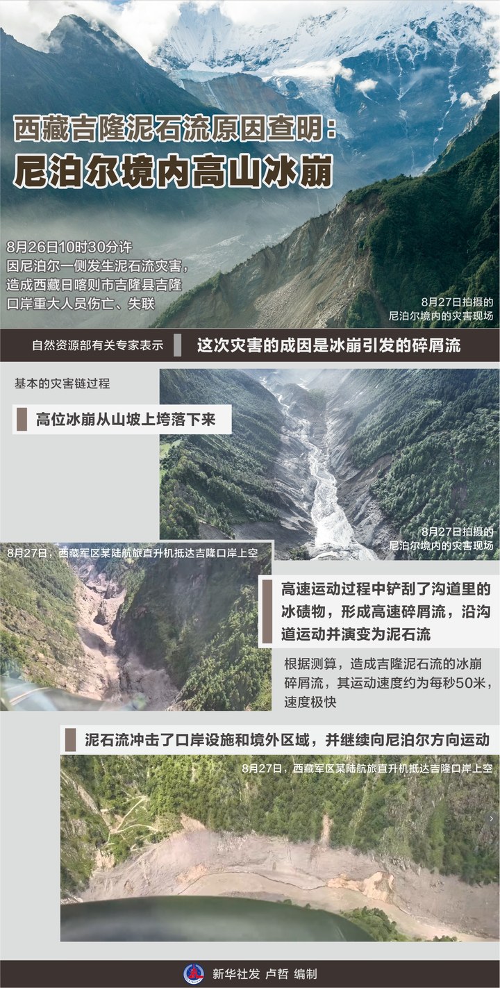 冰川何以變致命威脅？權(quán)威機(jī)構(gòu)專家復(fù)盤吉隆泥石流災(zāi)害：預(yù)警窗口極短，次生風(fēng)險未消 | 每經(jīng)網(wǎng)