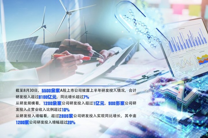 研發(fā)活力迸發(fā) A股半年報(bào)勾勒創(chuàng)新圖景_新浪財(cái)經(jīng)_新浪網(wǎng)
