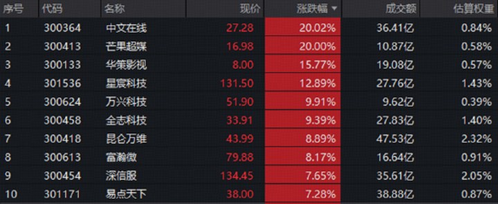 AI應用登月時刻！“猴哥”出手，概念股20CM漲停！創業板人工智能ETF（159363）標的指數漲超2%_新浪財經_新浪網