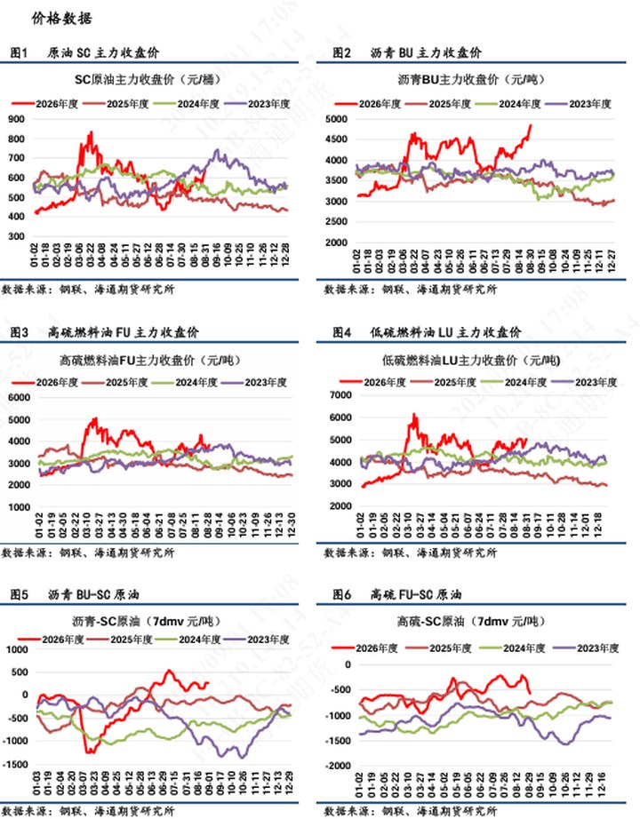 【瀝燃日報】瀝青價格繼續強勢突破，多BU空FU走至歷史同期高位_新浪財經_新浪網