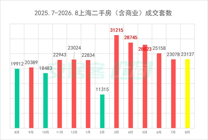 “滬八條”效應顯現！上海樓市二手房再現連續兩日成交破千 改善型需求加速入場 _ 東方財富網