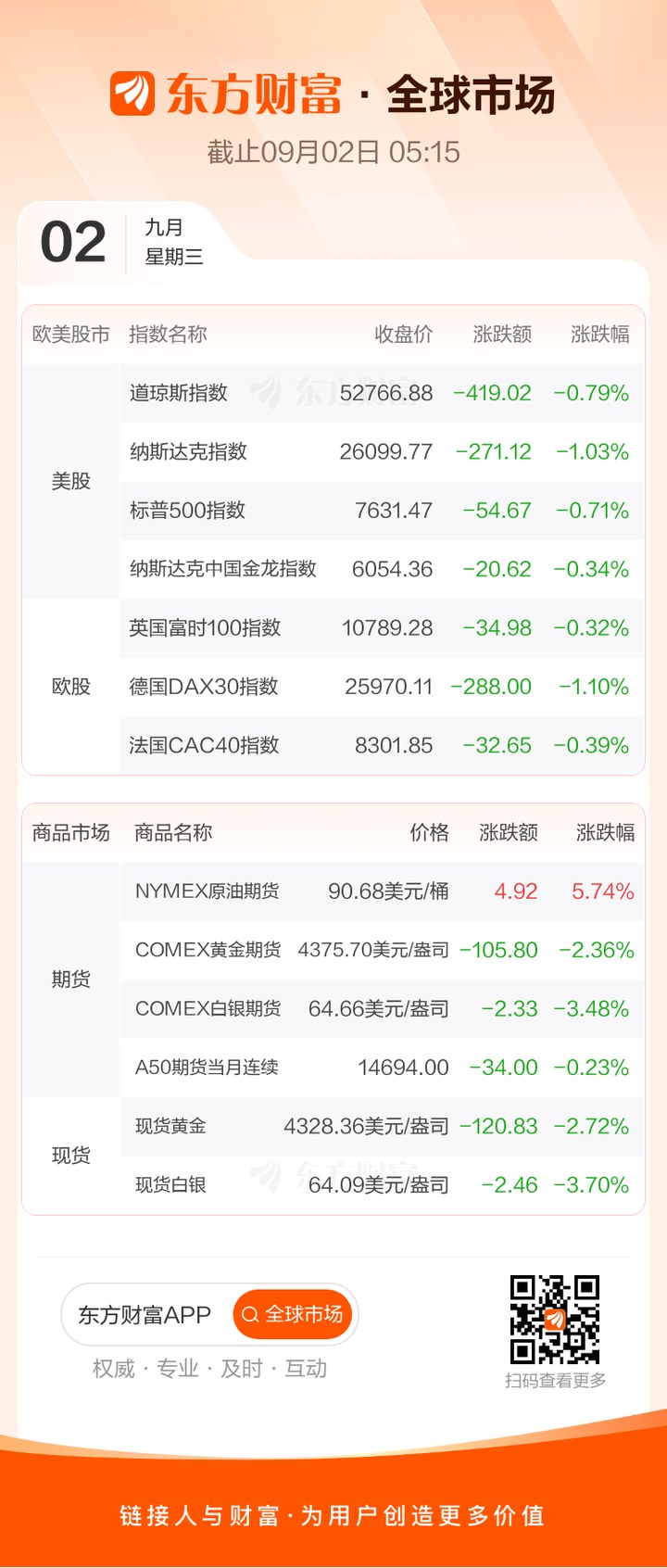 全球市場：美股三大指數收跌 納指跌超1% AI硬件股普跌 國際油價漲逾5% _ 東方財富網