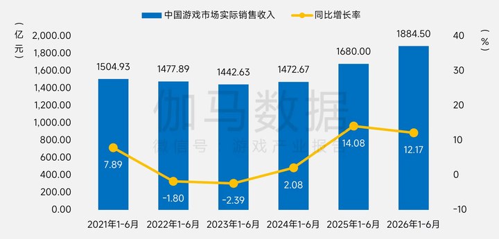 大廠撤退、腰部分化：游戲不再是一門好生意了嗎？