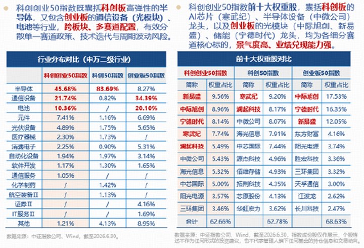 揭秘指數“賽馬機制”！無懼輪動，華寶基金雙創50ETF（588330）一鍵打包中國頂尖科技！_新浪財經_新浪網