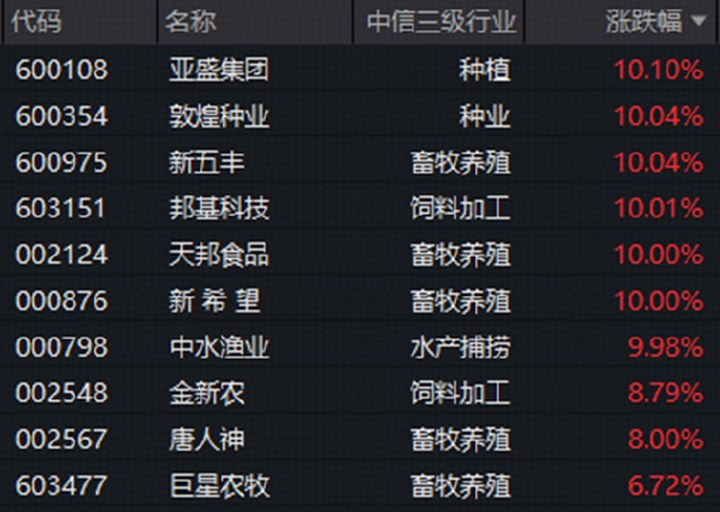 科技“軟硬分化”，互聯網龍頭齊升，華寶基金159851標的指數上揚5%，農牧漁引領價值股重估_新浪財經_新浪網