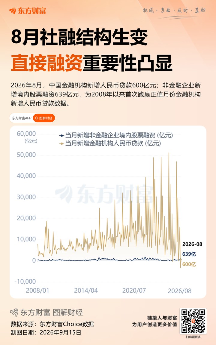前8月社融存量同比增長7.2% 直接融資增量占比過半 _ 東方財富網(wǎng)