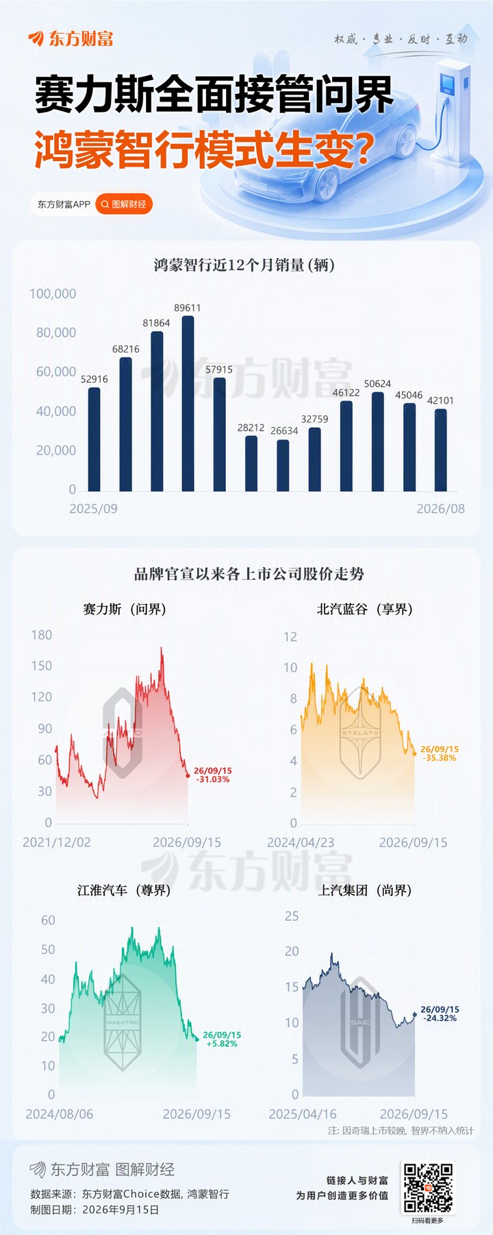 合作模式走到分水嶺 華為還是車企的必選項嗎？ _ 東方財富網