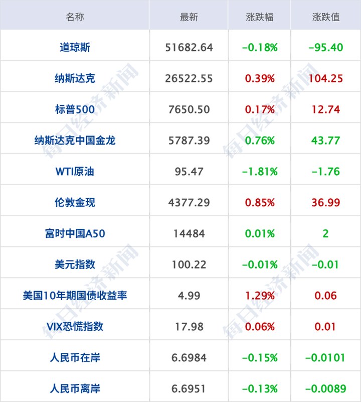 特朗普再稱對伊朗戰爭將很快結束；比特幣沖上8萬美元，美股加密貨幣概念大漲；住建部定調未來5年樓市；國慶高鐵票漲價？12306回應丨每經早參 | 每經網