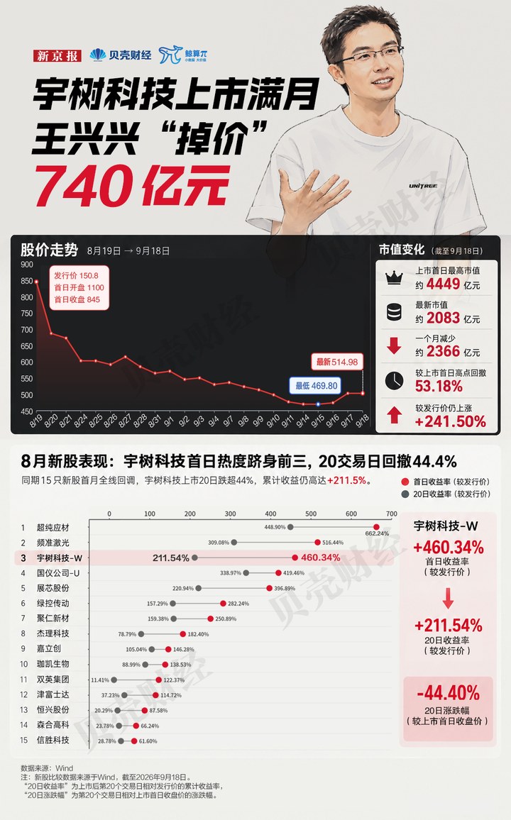 宇樹科技上市滿月，市值蒸發超2300億元_新浪財經_新浪網