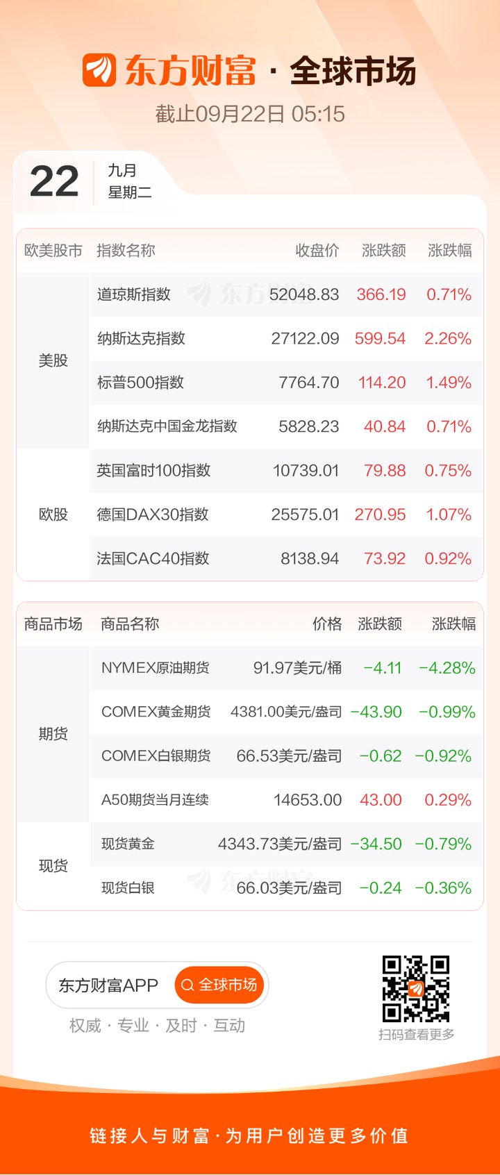全球市場(chǎng)：納指漲超2%創(chuàng)收盤(pán)歷史新高 芯片半導(dǎo)體股大漲 國(guó)際油價(jià)跌超4% _ 東方財(cái)富網(wǎng)