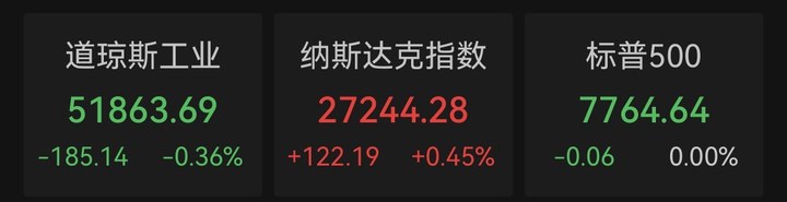 納指續創新高！存儲芯片走強，國際油價五連跌，銀行股拖累道指_新浪財經_新浪網